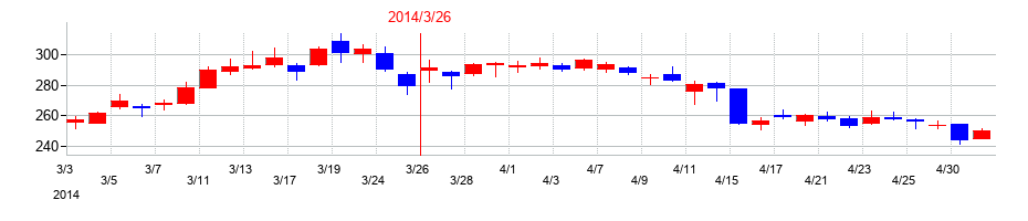 2014年のラウンドワンの配当落ち日前後の株価チャート