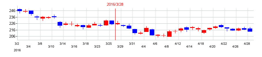 2016年のラウンドワンの配当落ち日前後の株価チャート