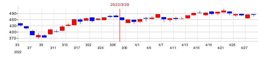 2022年のラウンドワンの配当落ち日前後の株価チャート