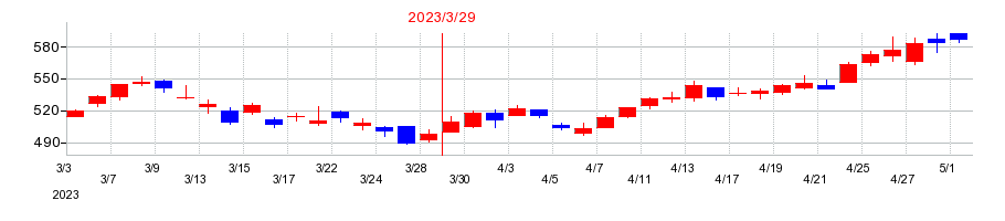 2023年のラウンドワンの配当落ち日前後の株価チャート