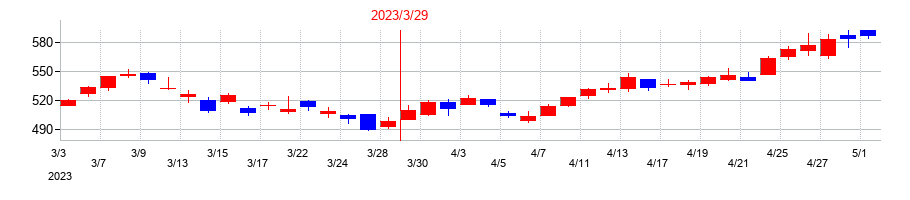 2023年のラウンドワンの配当落ち日前後の株価チャート