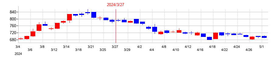 2024年のラウンドワンの配当落ち日前後の株価チャート