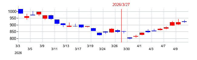 2026年のラウンドワンの配当落ち日前後の株価チャート