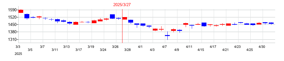 2025年のリゾートトラストの配当落ち日前後の株価チャート
