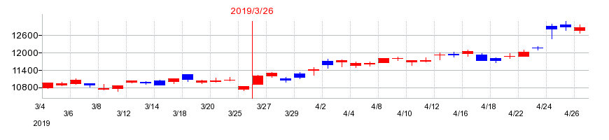 2019年のオービックの配当落ち日前後の株価チャート