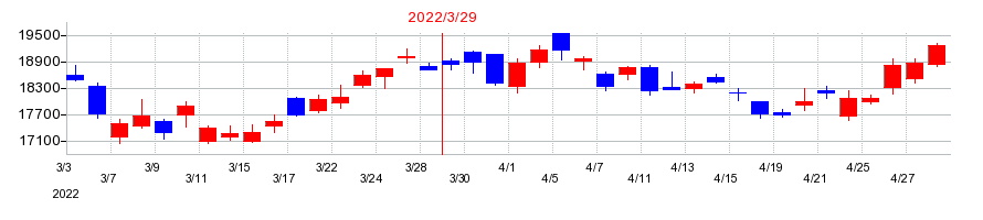 2022年のオービックの配当落ち日前後の株価チャート