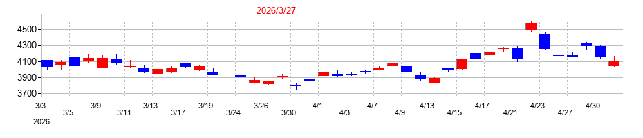 2026年のオービックの配当落ち日前後の株価チャート