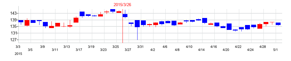 2015年のＴＤＣソフトの配当落ち日前後の株価チャート