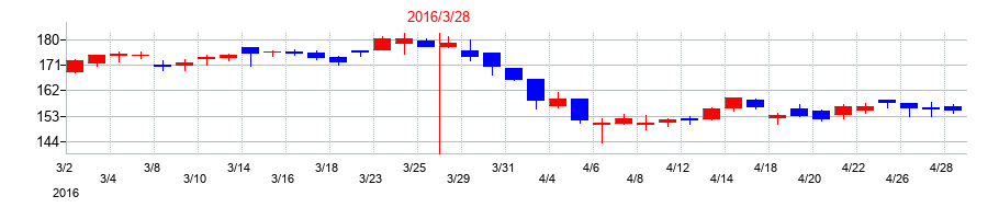 2016年のＴＤＣソフトの配当落ち日前後の株価チャート