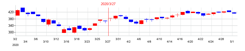 2020年のＴＤＣソフトの配当落ち日前後の株価チャート