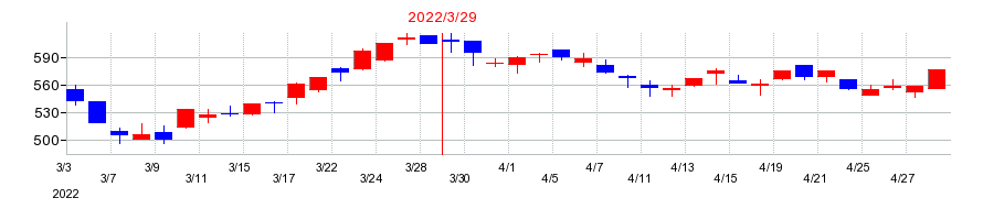 2022年のＴＤＣソフトの配当落ち日前後の株価チャート