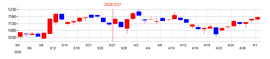 2024年のＴＤＣソフトの配当落ち日前後の株価チャート