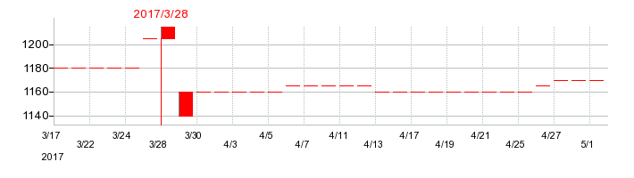 2017年の日本パレットプールの配当落ち日前後の株価チャート