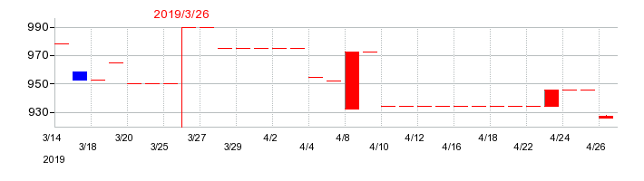 2019年の日本パレットプールの配当落ち日前後の株価チャート
