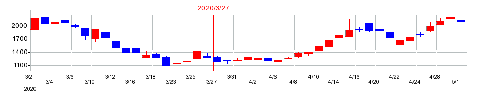 2020年の日本パレットプールの配当落ち日前後の株価チャート