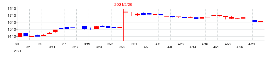 2021年の日本パレットプールの配当落ち日前後の株価チャート