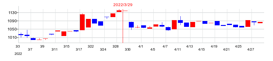 2022年の日本パレットプールの配当落ち日前後の株価チャート