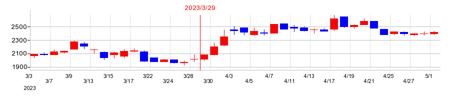 2023年の日本パレットプールの配当落ち日前後の株価チャート