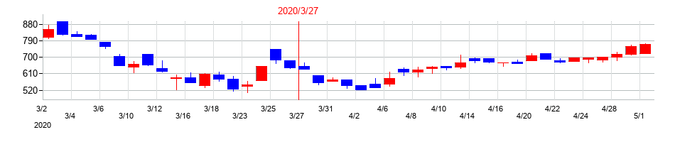 2020年のワシントンホテルの配当落ち日前後の株価チャート