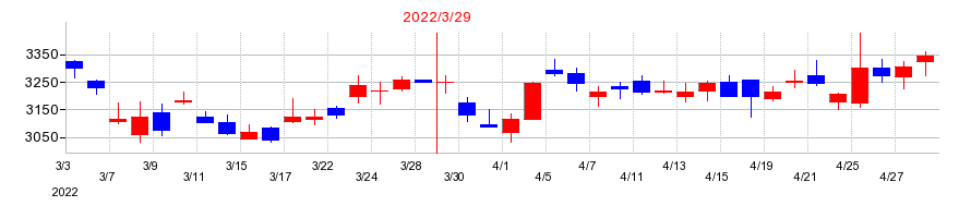 2022年のビー・エム・エルの配当落ち日前後の株価チャート