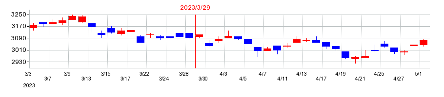 2023年のビー・エム・エルの配当落ち日前後の株価チャート