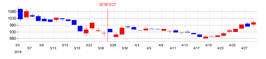 2018年のマイスターエンジニアリングの配当落ち日前後の株価チャート