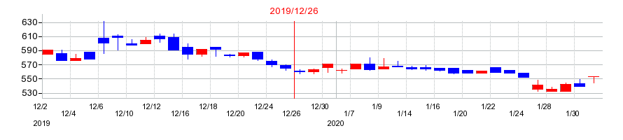 2019年のワタベウェディングの配当落ち日前後の株価チャート