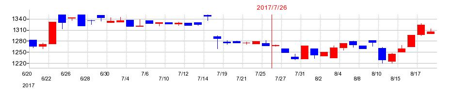 2017年のウチダエスコの配当落ち日前後の株価チャート