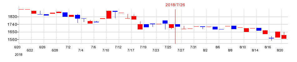 2018年のウチダエスコの配当落ち日前後の株価チャート