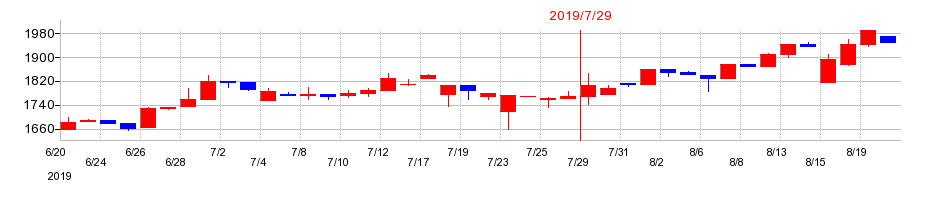 2019年のウチダエスコの配当落ち日前後の株価チャート