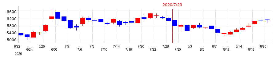 2020年のウチダエスコの配当落ち日前後の株価チャート