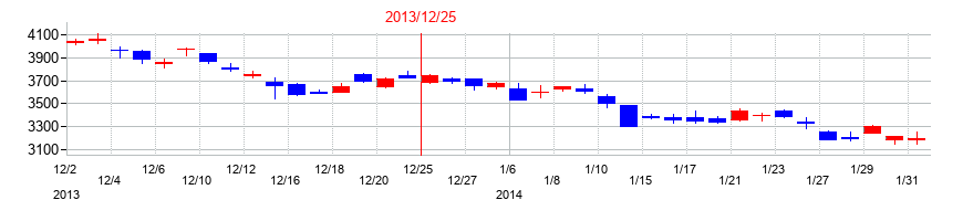 2013年のトレンドマイクロの配当落ち日前後の株価チャート
