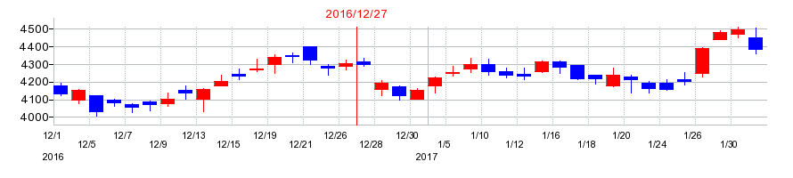2016年のトレンドマイクロの配当落ち日前後の株価チャート