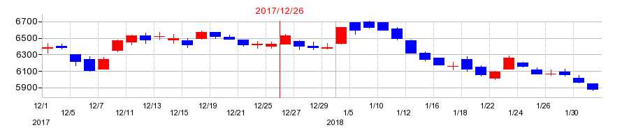 2017年のトレンドマイクロの配当落ち日前後の株価チャート