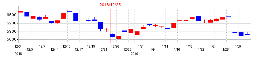 2018年のトレンドマイクロの配当落ち日前後の株価チャート