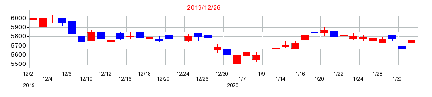 2019年のトレンドマイクロの配当落ち日前後の株価チャート