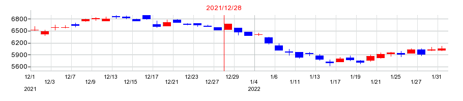 2021年のトレンドマイクロの配当落ち日前後の株価チャート