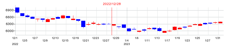 2022年のトレンドマイクロの配当落ち日前後の株価チャート