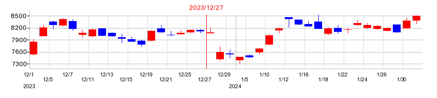2023年のトレンドマイクロの配当落ち日前後の株価チャート