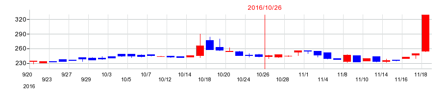 2016年のキタックの配当落ち日前後の株価チャート