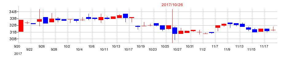 2017年のキタックの配当落ち日前後の株価チャート