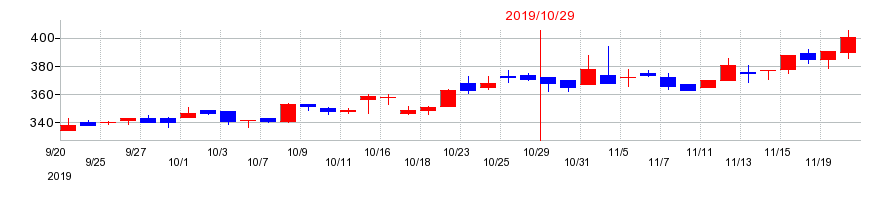 2019年のキタックの配当落ち日前後の株価チャート
