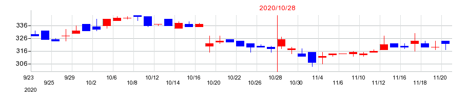2020年のキタックの配当落ち日前後の株価チャート