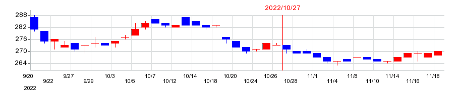 2022年のキタックの配当落ち日前後の株価チャート