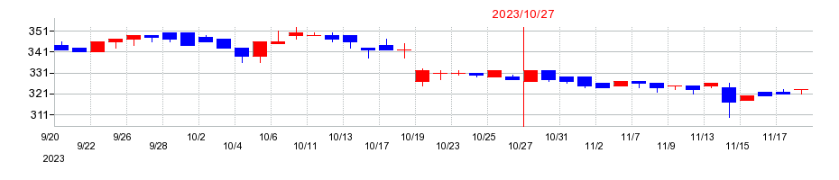 2023年のキタックの配当落ち日前後の株価チャート
