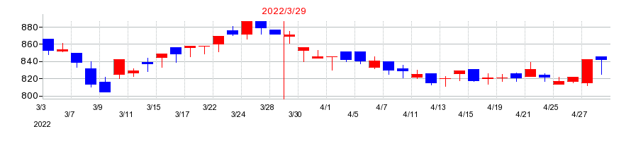 2022年のＩＤホールディングスの配当落ち日前後の株価チャート