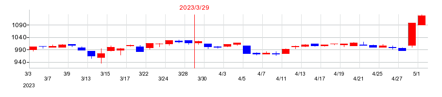 2023年のＩＤホールディングスの配当落ち日前後の株価チャート