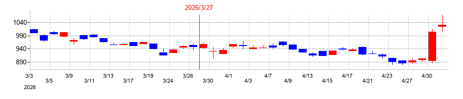 2026年のＩＤホールディングスの配当落ち日前後の株価チャート