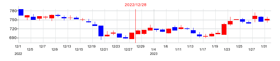 2022年のＫｅｙＨｏｌｄｅｒの配当落ち日前後の株価チャート