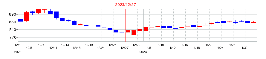 2023年のＫｅｙＨｏｌｄｅｒの配当落ち日前後の株価チャート